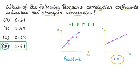 Which Of The Following Is The Strongest Correlation Coefficient