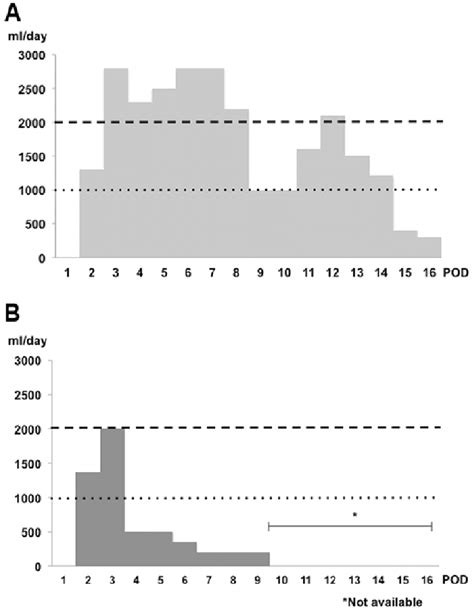 Clustered Bar Charts Of Ileostomy Output A A High Output Ileostomy