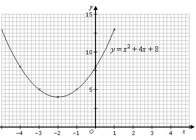 How To Graph A Quadratic Equation With No Solution