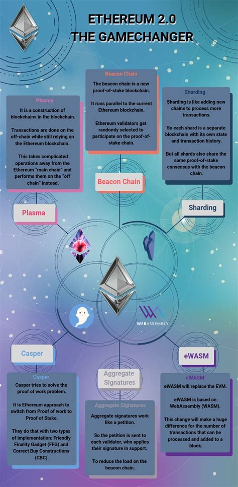 Ethereum 2 0 Explained Simply Complete Serenity Roadmap Blockchain