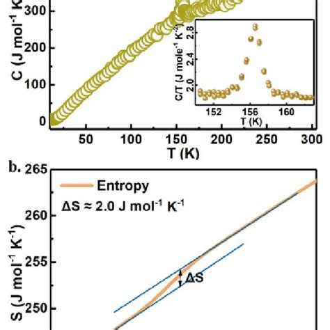 A Temperature Dependence Of Heat Capacity Of Pr Ni O Between