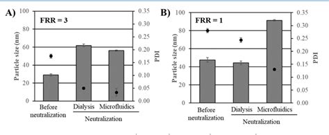 Figure 1 from Characterization of Lipid Nanoparticles Containing Ionizable Cationic Lipids Using ...