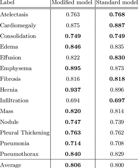 Comparison Of The Standard And Modified Models Using The Standard Auroc