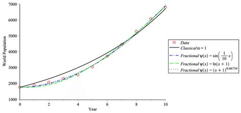 World Population Growth model. | Download Scientific Diagram