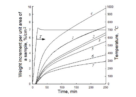 Kinetic Curves Of The Oxidation Of Cupper And Copper Alloys 1 Cu 2