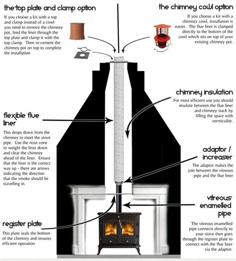 Wood Stove Installation Guide