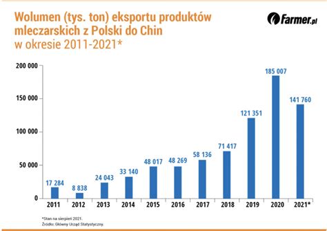 Eksport polskiego mleka do Chin w 2026 roku wyniesie miliard złotych