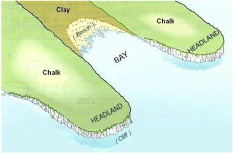 2 Coastal Landforms Flashcards Quizlet