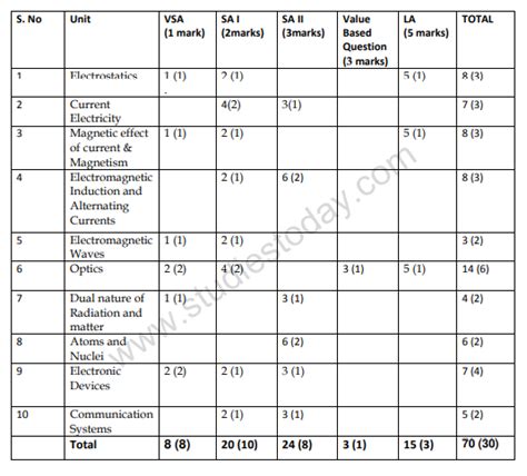 Cbse Class 12 Physics Blue Print