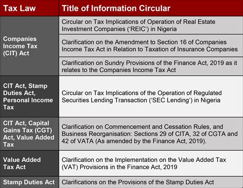 Firs Issues Information Circulars On Various Provisions Of The Finance Act 2019