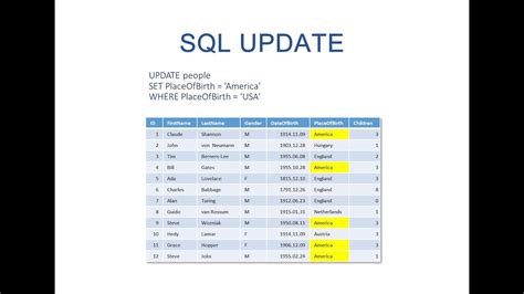 The SQL UPDATE Statement YouTube