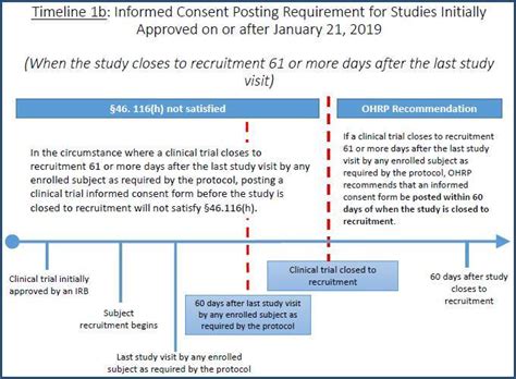 Guidance On Posting Informed Consent Forms For Federally Supported