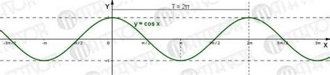 Cosine graph. Cosine Wave | MATHVOX