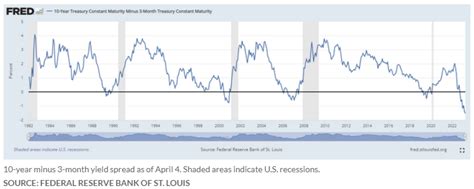 Barchart On Twitter The Most Deeply Inverted Part Of The Treasury