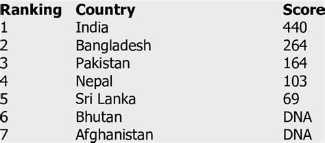 telephone usage minutesusermonth  scientific diagram