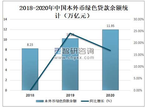 2020年中国绿色贷款情况分析：绿色贷款余额达11 95万亿元，其中基础设施绿色升级产业贷款余额占48 2 [图] 智研咨询