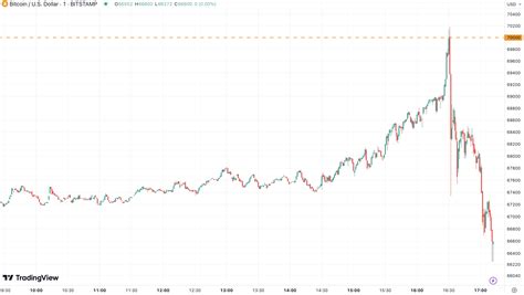 Bitcoin Koers 70 000 Dollar Maar Zakt Daarna Meteen Weer Terug BLOX