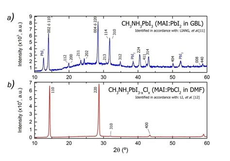 Xrd Patterns Of Both Synthesized Perovskites A Ch Nh Pbi From