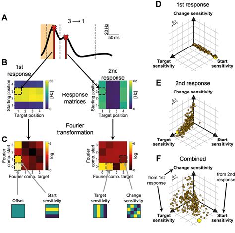 Analysis Of Ganglion Cell Sensitivity A PSTH Of A Sample Cell Cell