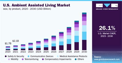 Ambient Assisted Living Market Size Report