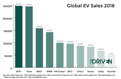 Tesla And China S BYD Fight For Lead In Global EV Sales