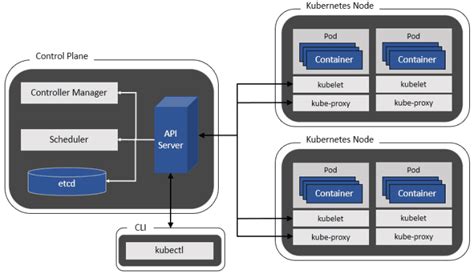 A Beginners Guide To Container Orchestration Management And Kubernetes