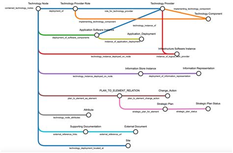 technology node summary  essential project
