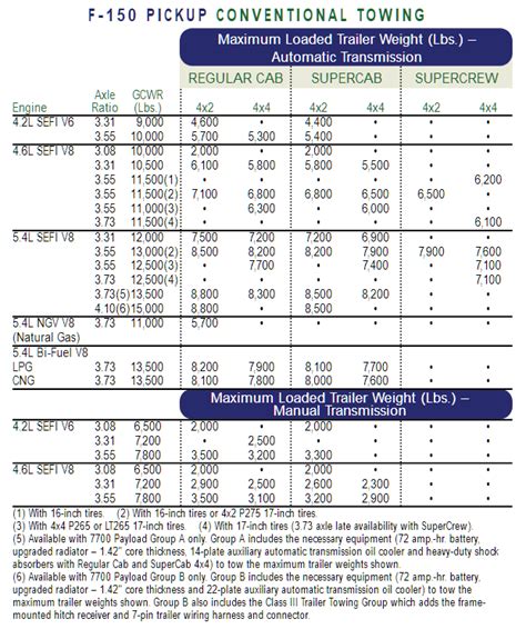 Ford’s F 150 Towing Capacities 1996 2019