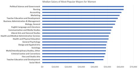 The Most Popular Majors for Women & Men — Inside College Factual