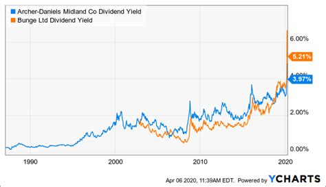 Archer Daniels Midland Value In This Stodgy Old Company Nyseadm