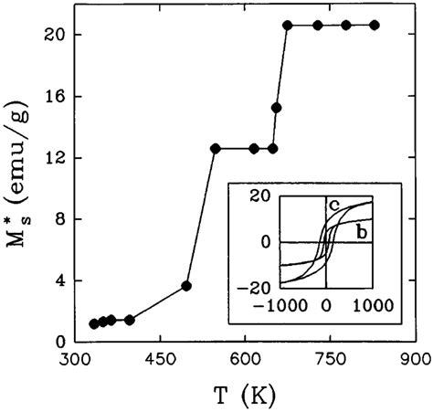 Room Temperature Saturation Magnetization M S For Samples Treated For 1