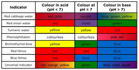 Chemistry Flashcards Quizlet