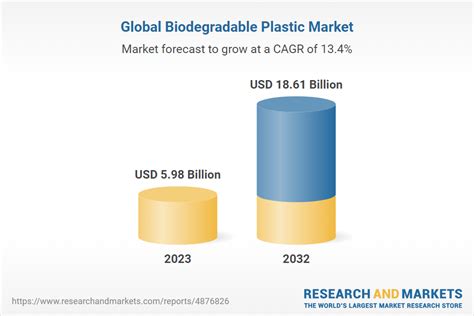 Biodegradable Plastic Market Size Share Forecast To