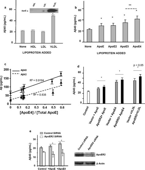 ApoE Increases A Production In Neuroblastoma N2a APPsw Cells A Human