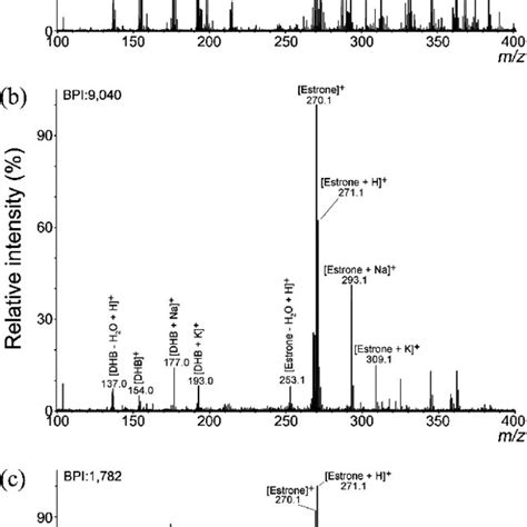 Maldi Mass Spectra Of Nonderivatized Sex Hormones With The Download Scientific Diagram