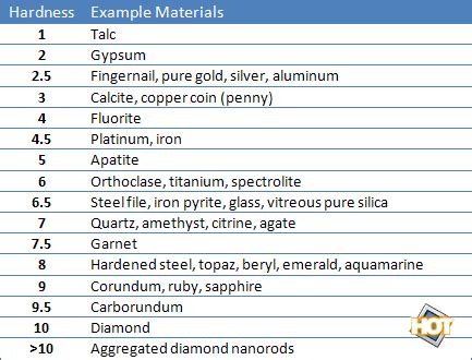 Moh Hardness Scale - Science about rocks!