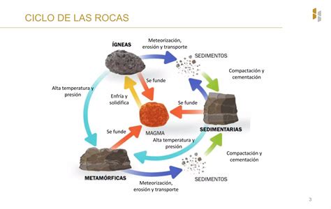 Ciclo De Las Rocaspptx