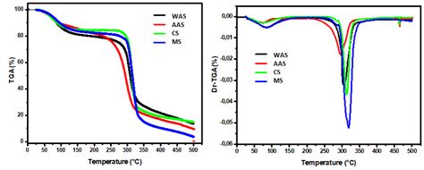 Tga And Dr Tga Curves For Different Starches Was Water Acorn Starch