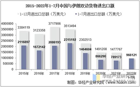 2022年7月中国与伊朗双边贸易额与贸易差额统计 华经情报网 华经产业研究院