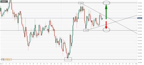 Usd Jpy Slips Back From Brief Test Of Consolidates Within