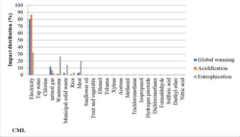 Share of environmental loads of the operation phase of Kharazmi ...