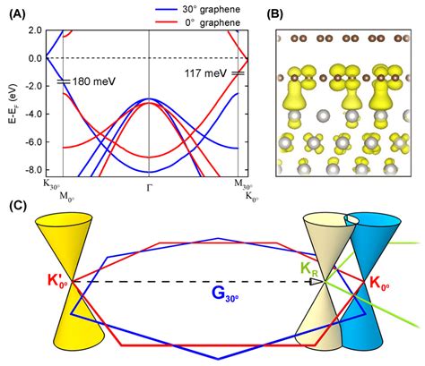 Electronic Structure Of Tblg From First Principles Calculations