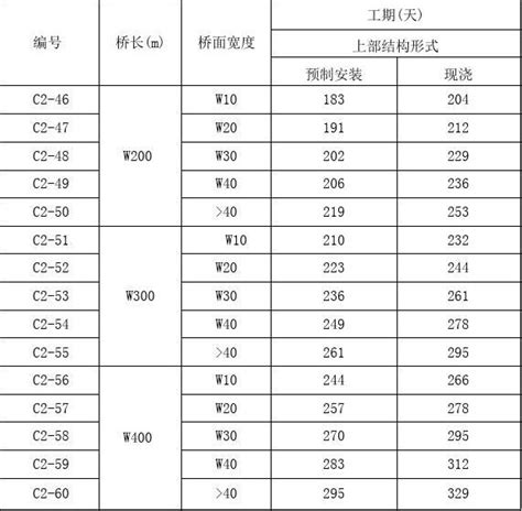 完整版 市政工程施工工期定额 定稿 文档之家