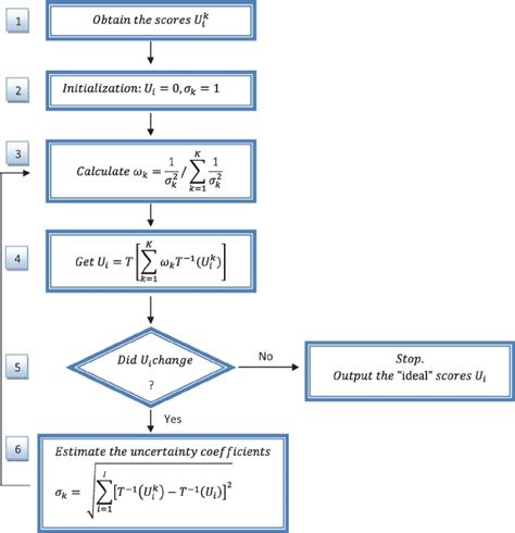 Iteration Flowchart