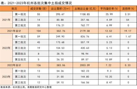 土拍快评：杭州2023三批次土拍溢价率超8％，触顶率近70％腾讯新闻