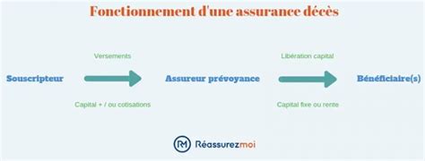 Quelle Diff Rence Entre Assurance D C S Et Assurance Vie