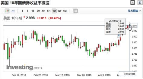 10年期美债升破3的背后：全球投资格局恐生变 每经网