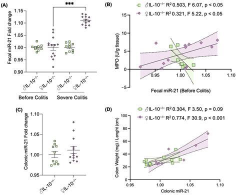 The Effect Of Sex Specific Differences On Il 10−− Mouse Colitis Phenotype And Microbiota