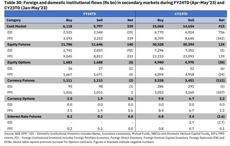 What S Happening With Fii Flows In Indian Markets Industry Insights