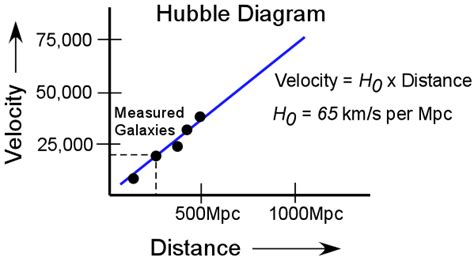 Hubble Velocity Distance Relationship